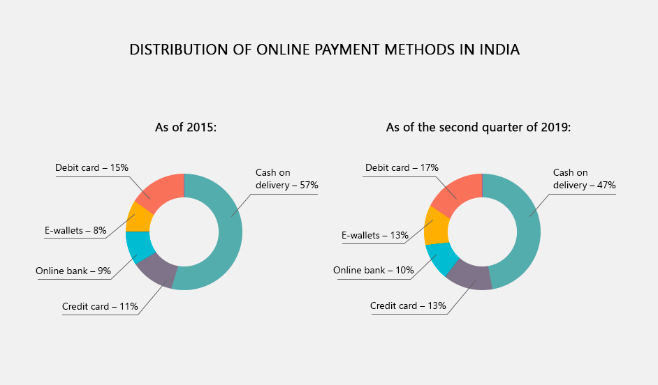 How to pay in India