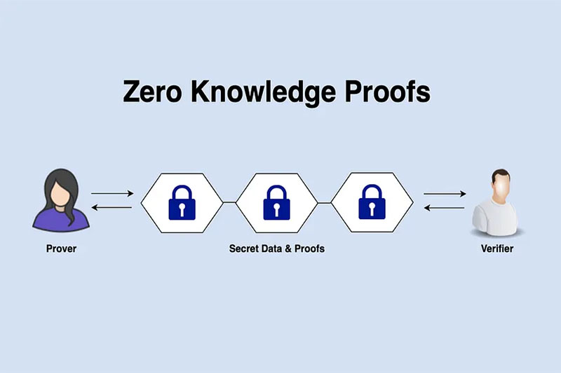 How Zero-Knowledge Proofs Can Help with Regulatory Compliance in Business